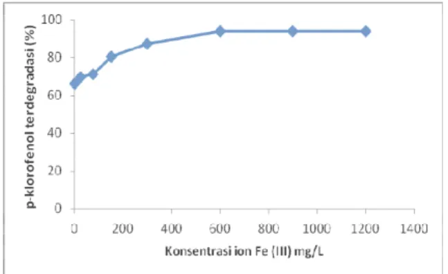 Gambar  1.    Pengaruh  Konsentrasi  ion  Fe  (III)  terhadap  efektivitas  fotodegradasi  p-klorofenol  terkatalisis TiO 2  pada pH 8 