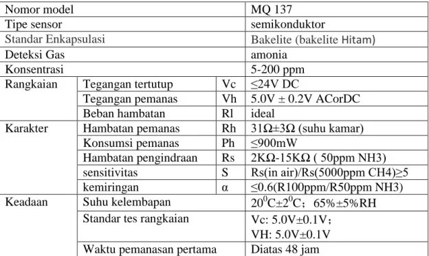 Tabel 2.1 Tabel karakteristik Sensor MQ 137 
