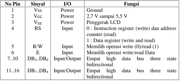 Tabel 2.2 Konfigurasi pin-pin LCD (Nalwan, 2003) 