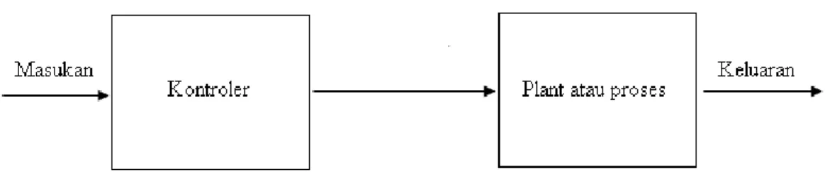 Gambar 2.2 Sistem Kontrol Lup Terbuka (Ogata, 1995) 