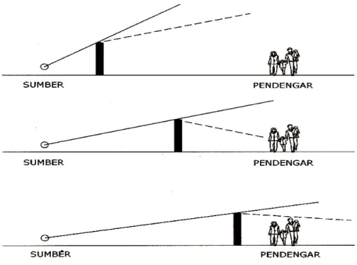 Gambar 2. Posisi barrier yang sedekat mungkin pada sumber atau pendengar akan  memberikan efek reduksi kebisingan maksimal, sebaliknya posisi barrier  yang berada ditengah-tengah tidak akan berfungsi efektif