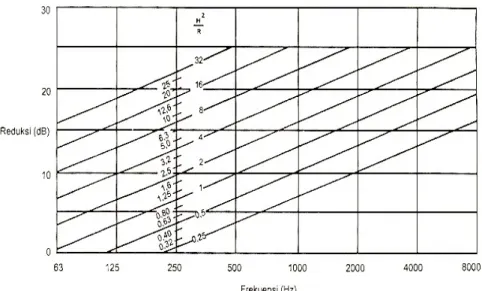 Gambar 4. Bagan reduksi barrier menurut formula Egan 