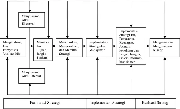 Gambar 1 Konsep Manajemen Strategis (David, 2006:19) 