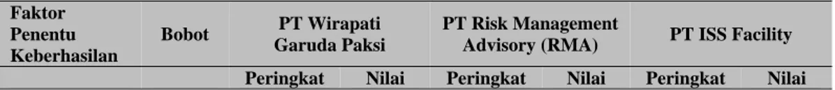 Tabel 3 Tabel Matriks CPM PT Wirapati Garuda Paksi  Faktor  Penentu  Keberhasilan  Bobot  PT Wirapati  Garuda Paksi  PT Risk Management 