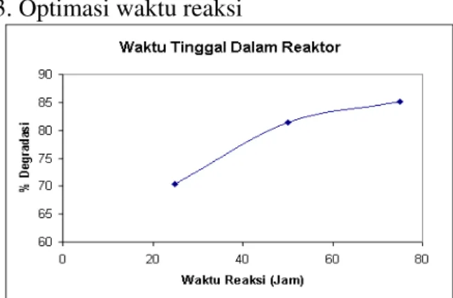 Tabel 3. Optimasi waktu reaksi 