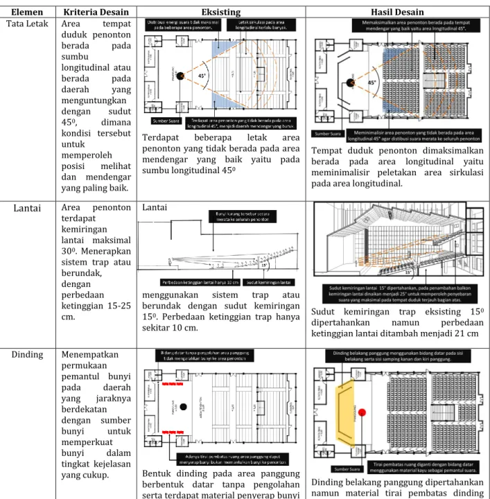 Tabel 3. Evaluasi dan Hasil Desain Akustik Ruang 