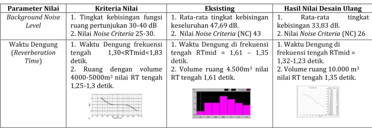 Tabel 4. Evaluasi dan Hasil Nilai Akustik Ruang 