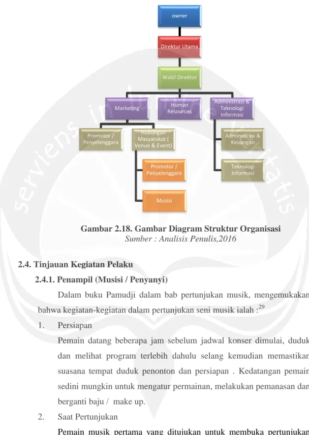 Gambar 2.18. Gambar Diagram Struktur Organisasi  Sumber : Analisis Penulis,2016 
