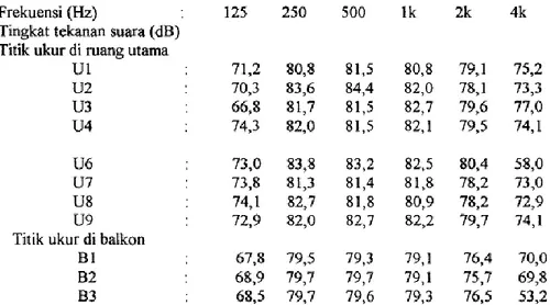 Tabel 3. Data Pengukuran Distribusi SPL Masjid Istiqamah, Bandung. (Soegijanto dkk, 2001) 