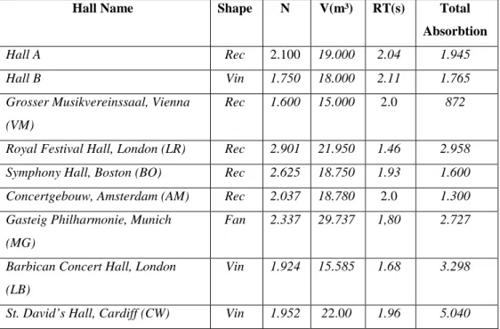 Tabel 2.3 Nine concert halls used to evaluate orchestra absorbtion 