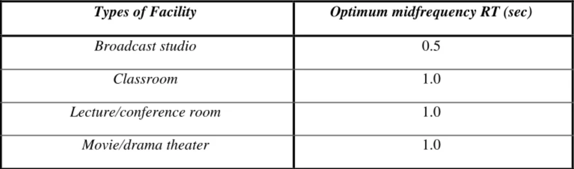 Tabel 2.1Optimum midfrequency RT values for various occupied facilities  Types of Facility  Optimum midfrequency RT (sec) 
