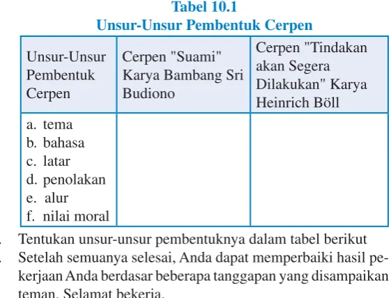 Tabel 10.1Unsur-Unsur Pembentuk Cerpen
