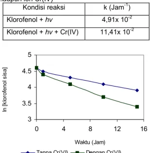 Gambar 5 memperlihatkan  hubungan yang   linear antara ln C klorofenol  dengan waktu, baik tanpa  maupun dengan ion Cr(VI)