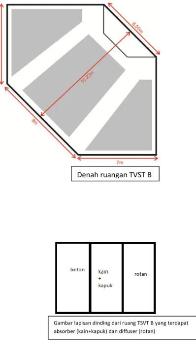 Gambar lapisan dinding dari ruang TSVT B yang terdapat  absorber (kain+kapuk) dan diffuser (rotan) 