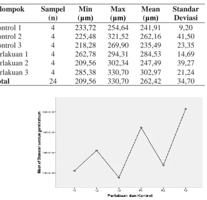 Gambar  3.  Kurva  Menunjukkan  Perbedaan  dari  Rerata  Diameter  Sentrum  Germinativum  Mencit  diinfeksi M.Tb pada Masing-Masing Kelompok 