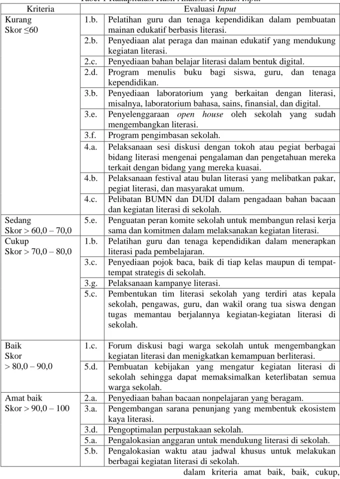Tabel 1 Rakapitulasi Hasil Analisis Evaluasi Input  