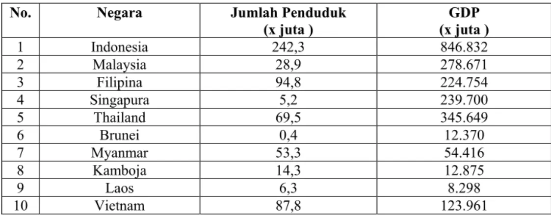 Tabel 1.1  Profil ASEAN, 2013 