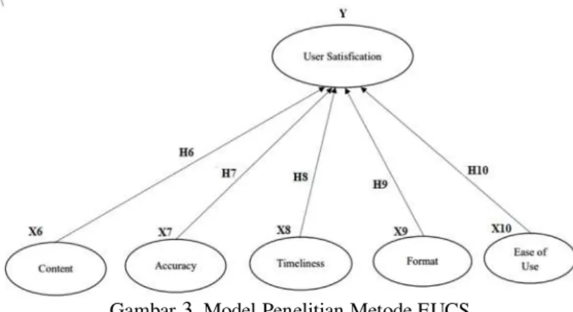 Gambar 3 berikut adalah hipotesis penelitian berdasarkan model EUCS yang memiliki 5  hipotesis