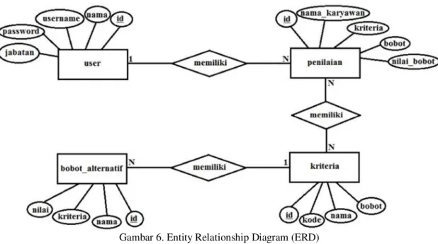 Gambar 6. Entity Relationship Diagram (ERD)  2.4.   Pengembangan sistem  