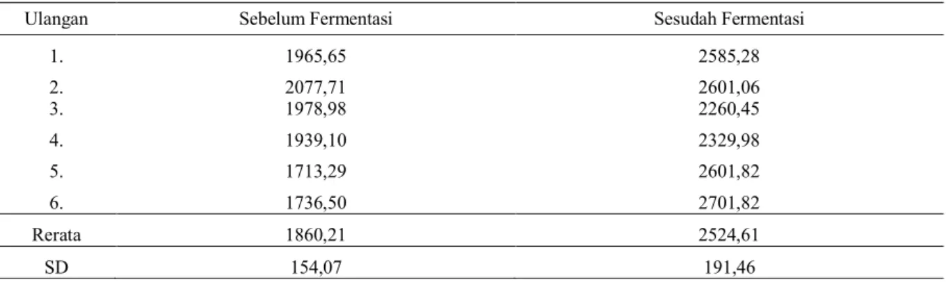 Tabel 1. Kandungan Energi Metabolisme (TDL) Sebelum dan Sesudah Fermentasi (Kcal/kg) 