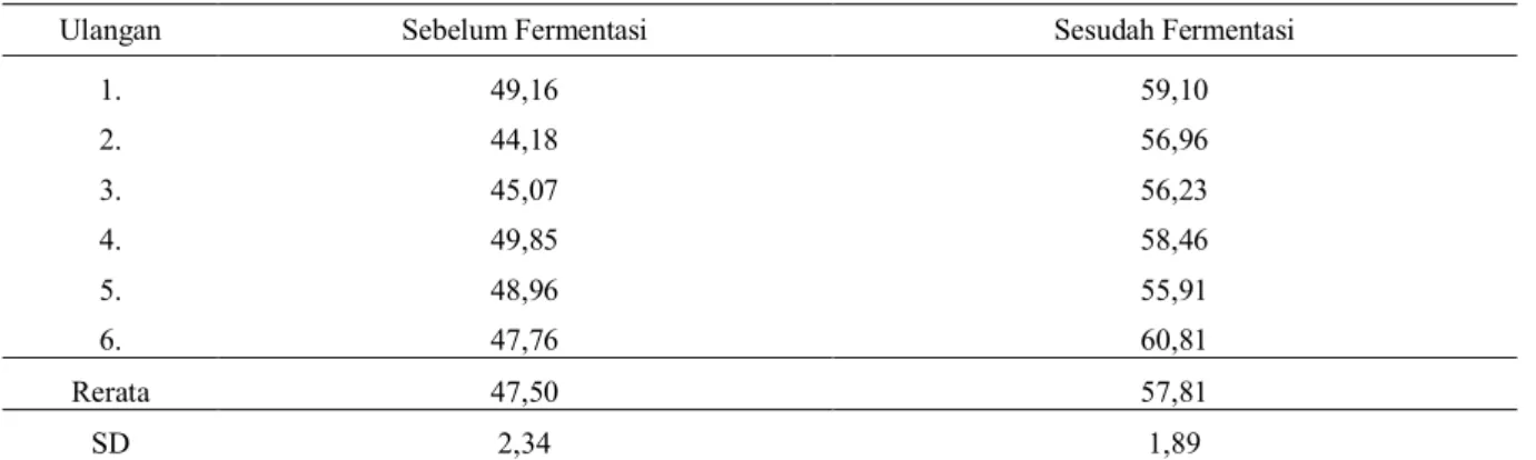 Tabel 2. Kandungan  Kecernaan Serat Kasar (TDL) Sebelum Fermentasi dan Sesudah Fermentasi (%) 