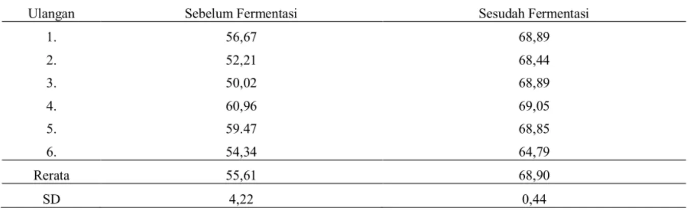 Tabel 3. Kandungan Retensi Nitrogen Sebelum Fermentasi dan Sesudah Fermentasi (%). 
