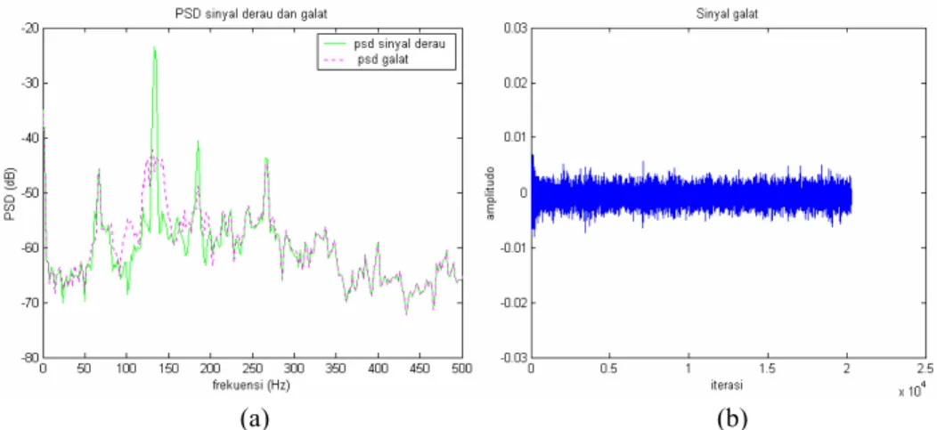 Gambar 7  Hasil simulasi kendali bising aktif menggunakan algoritma  Filtered-error LMS dengan  