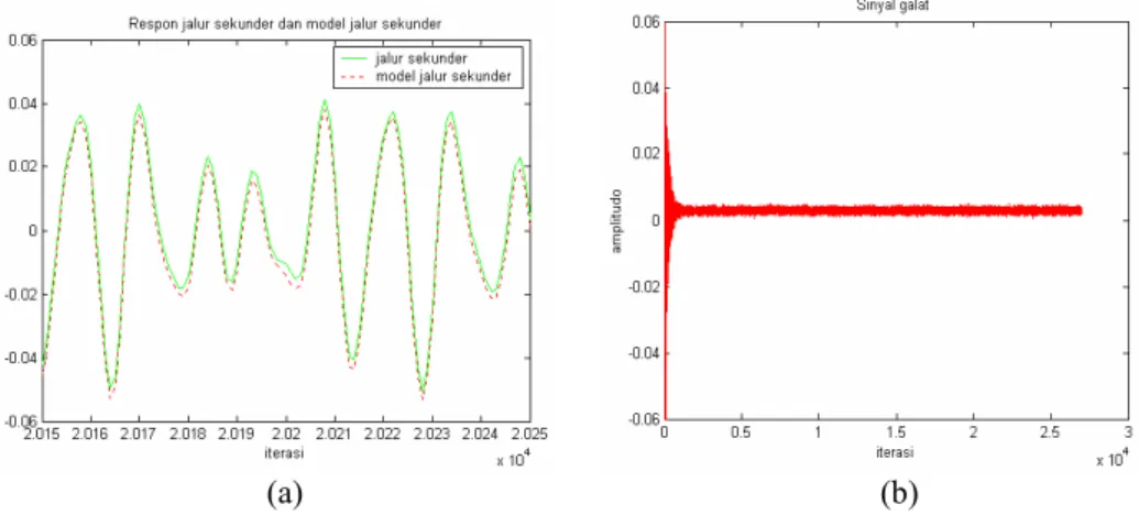 Gambar 9 memperlihatkan perbandingan kecepatan konvergensi antara  beberapa algoritma Filtered-error LMS dan algoritma FxLMS
