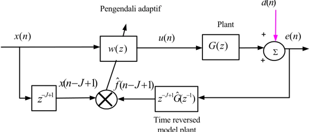 Gambar 2  Blok diagram implementasi algoritma filtered-error LMS. 