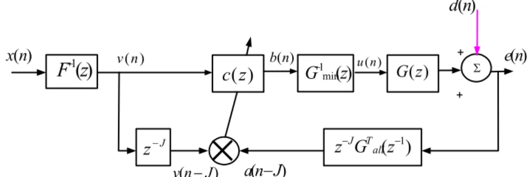 Gambar 3  Blok diagram algoritma  preconditioned LMS. 
