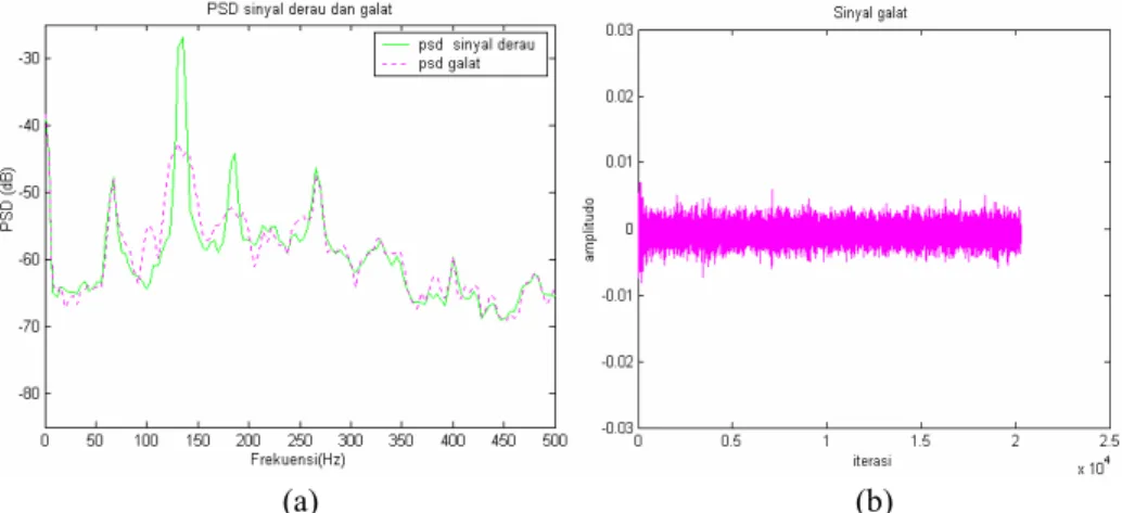 Gambar 6  Hasil simulasi kendali bising aktif menggunakan algoritma  Filtered-error LMS