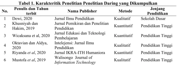 Tabel 1. Karakteritik Penelitian Penelitian Daring yang Dikumpulkan  No.  Penulis dan Tahun 
