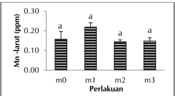 Gambar 6. Nilai pH AAT saat umur tanaman 4  MST yang diaplikasikan FMA 