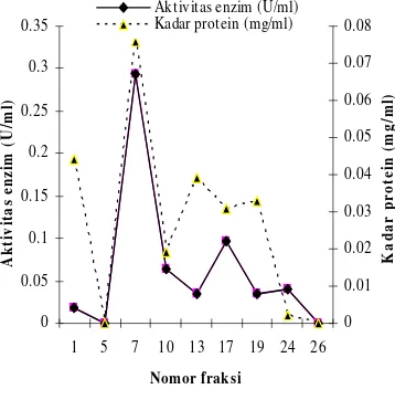 Tabel  3 Hasil pemurnian enzim protease dari isolat tauco hitam