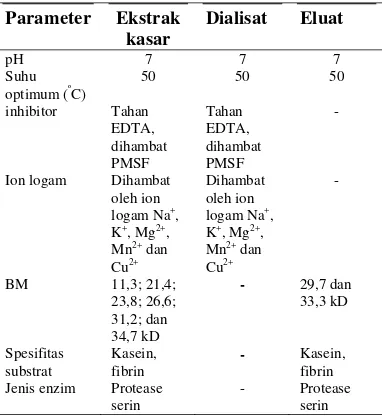 Tabel 4 Ciri biokimiawi protease dari isolat bakteri W-1 