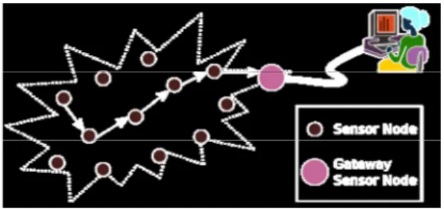 Gambar 2 Ilustrasi Sederhana Jaringan Sensor 