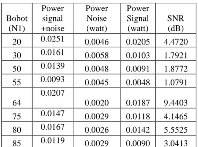 Tabel 4.2 Hasil perhitungan SNR dan  kecepatan konvergen sinyal output 