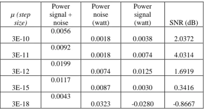 Tabel 4.3 Hasil perhitungan SNR dan  kecepatan konvergen sinyal output 
