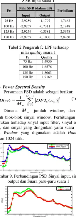 Tabel  1dan  2    adalah  tabel  hasil  perhitungan  SNR dan Quality. Dari table menunjukkan Fc = 150  Hz menghasilkan nilai yang paling baik