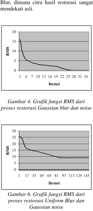 Gambar 4. Grafik fungsi RMS dari   proses restorasi Gaussian blur dan noise