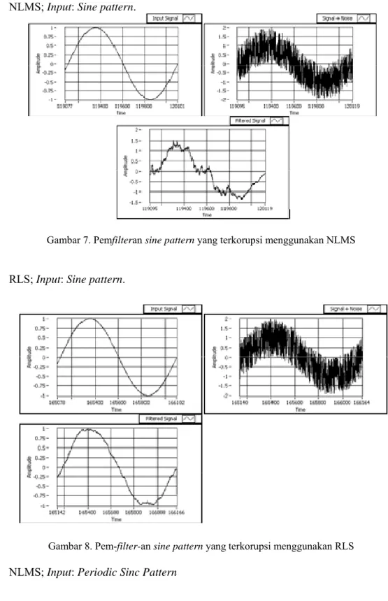 Gambar 8. Pem-filter-an sine pattern yang terkorupsi menggunakan RLS  NLMS; Input: Periodic Sinc Pattern
