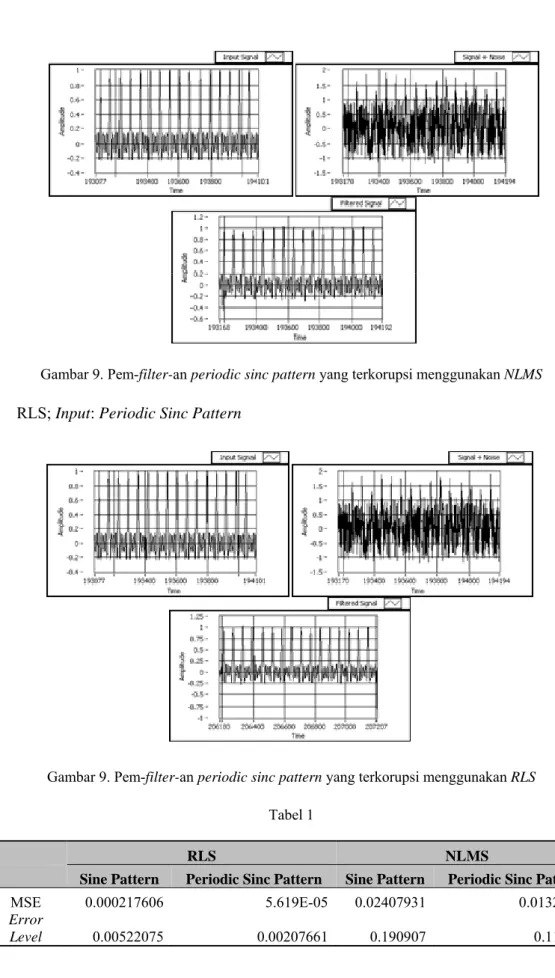 Gambar 9. Pem-filter-an periodic sinc pattern yang terkorupsi menggunakan RLS Tabel 1 