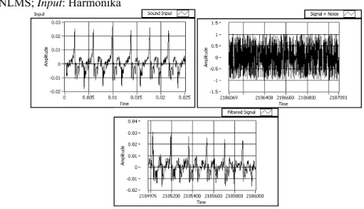 Gambar 10 Pem-filter-an suara harmonika yang terkorupsi menggunakan NLMS RLS; Input: Harmonika 