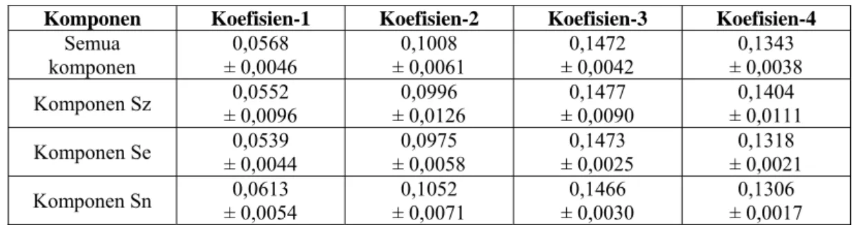 Tabel 3. Rerata koefisien polinomial 3 komponen sinyal Tipe-2 