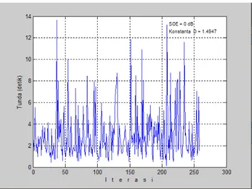 Gambar 9. Konstanta tunda  dengan algoritma LMS pada snr 0 dB 