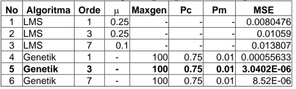 Tabel 1 merupakan rangkuman hasil simulasi dari penggunaan 2 algoritma (LMS dan  genetik) dan jenis filter  orde yang digunakan