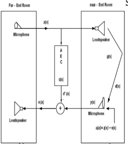 Gambar 1. Sistem Teleconference dengan Acoustic  Echo Canceller 