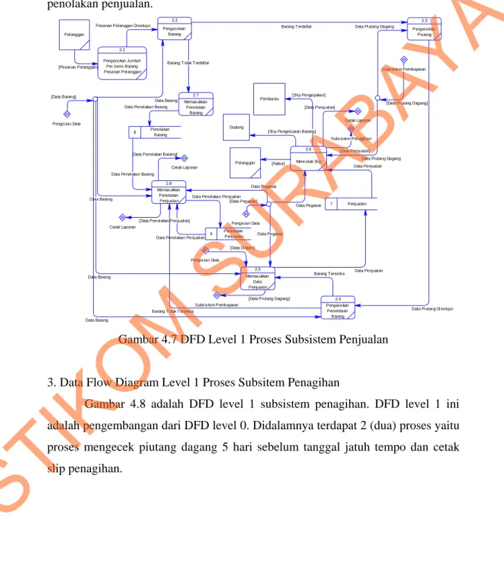 Gambar 4.7 DFD Level 1 Proses Subsistem Penjualan 