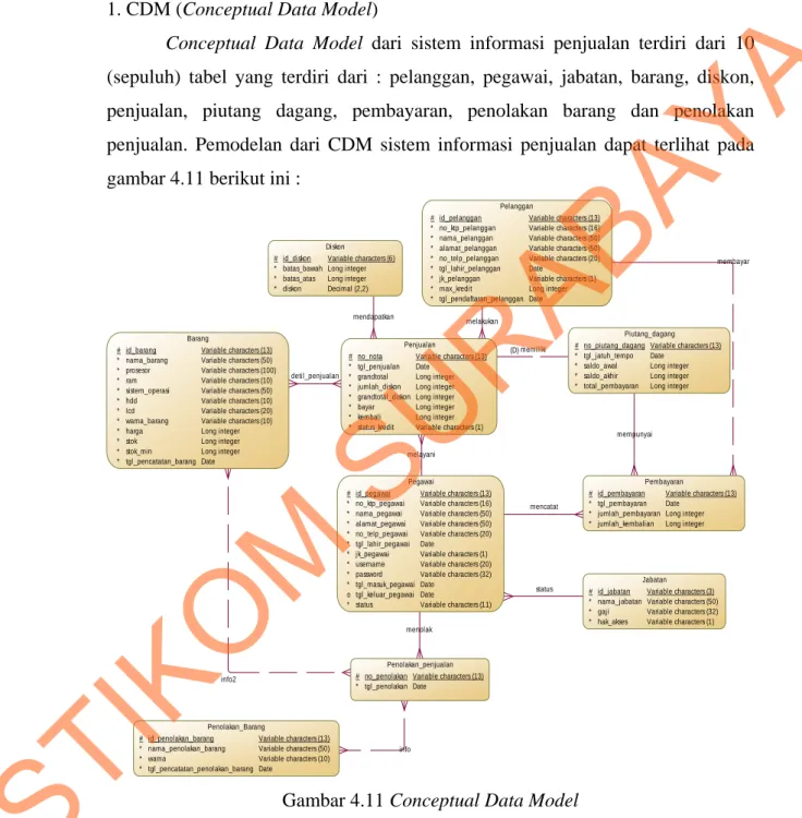 Gambar 4.11 Conceptual Data Model 