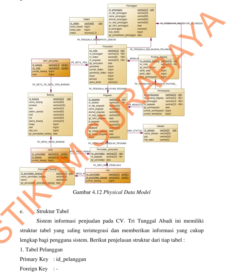 Gambar 4.12 Physical Data Model 